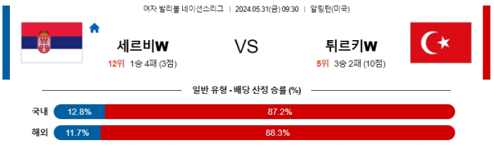 05월 31일 세르비아 vs 튀르키예 네이션스리그 , 스포츠분석