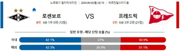 노르웨이 엘리테세리엔분석 6월3일 02:15 로젠보리 vs 프레데릭스타드 분석