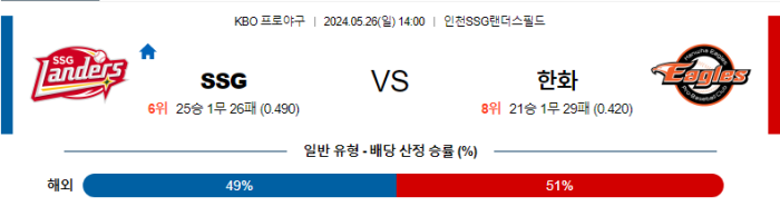 05월 26일 SSG vs 한화 KBO , 스포츠분석