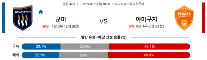 J리그2 6월 16일 18:30 군마 : 레노파 야마구치