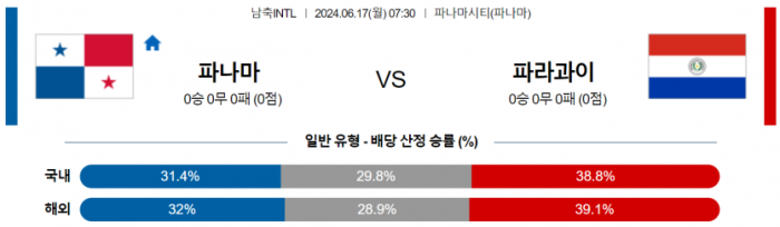 국제친선경기 6월 17일 07:30 파나마 : 파라과이