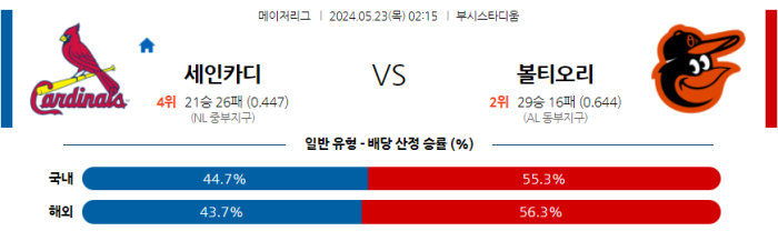 05월 23일 St.루이스 vs 볼티모어 MLB , 스포츠분석