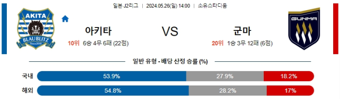 05월 26일 아키타 vs 군마 J리그 , 스포츠분석