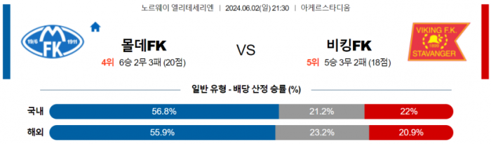 노르웨이 1부 6월 2일 21:30 몰데 FK : 바이킹 FK