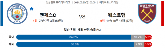 잉글랜드 프리미어리그 5월 20일 00:00 맨체스터 시티 : 웨스트햄