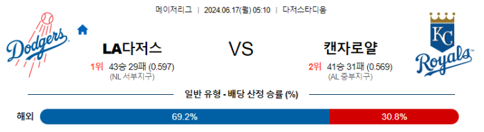 06월 17일 LA다저스 vs 캔자스시티 MLB , 스포츠분석