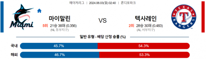 6월 3일 02:40 MLB 마이애미 : 텍사스 MLB분석