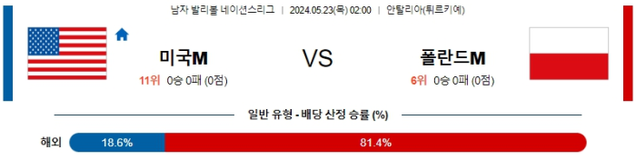 05월 23일 미국 vs 폴란드 남자네이션스리그 , 스포츠분석