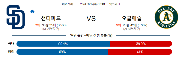 06월 12일 샌디에이고 vs 오클랜드 MLB , 스포츠분석