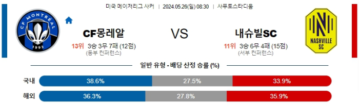 05월 26일 몽레알 vs 내슈빌 MLS , 스포츠분석