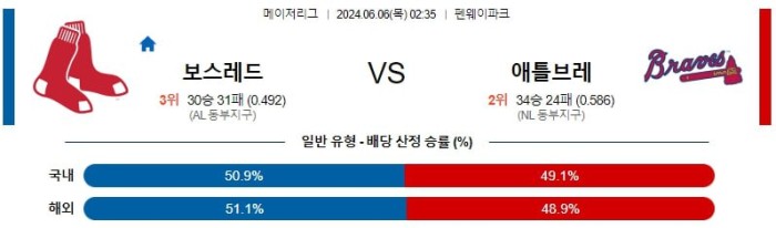 MLB분석 6월6일 02:35 보스턴 vs 애틀랜타 분석