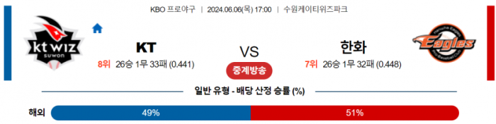 6월 6일 17:00 KBO KT : 한화