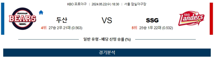 05월 22일 두산 vs SSG KBO  스포츠분석