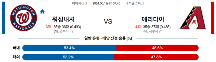 6월 19일 07:45 MLB 워싱턴 : 애리조나 MLB분석