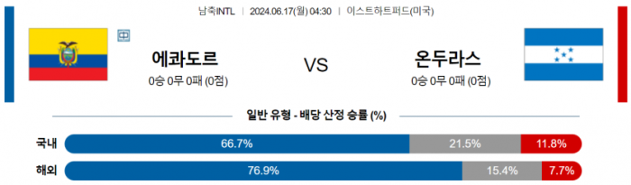 국제친선경기 6월 17일 04:30 에콰도르 : 온두라스