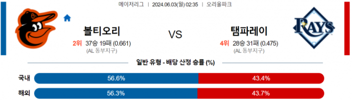 6월 3일 02:35 MLB 볼티모어 : 탬파베이 MLB분석