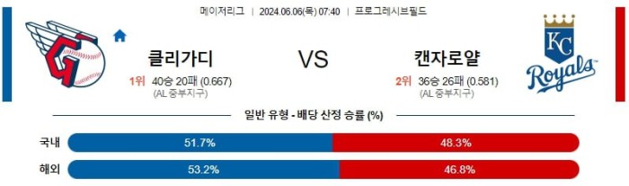 MLB분석 6월6일 07:40 클리블랜드 vs 캔자스시티 분석