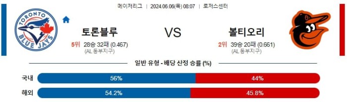 MLB분석 6월6일 08:07 토론토 vs 볼티모어 분석