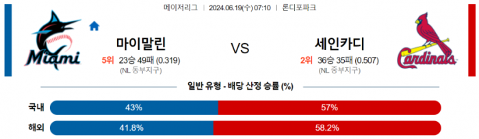 6월 19일 07:40 MLB 마이애미 : 세인트루이스 MLB분석