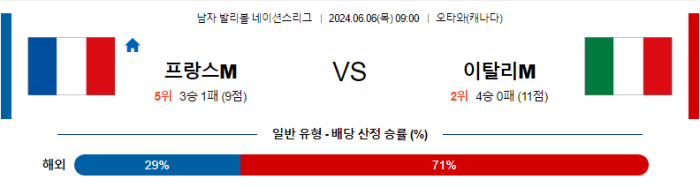 06월 06일 프랑스(M) vs 이탈리아(M) 네이션스리그 , 스포츠분석