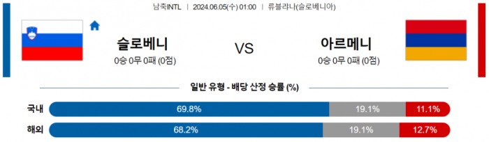 국제친선경기 6월 5일 00:59 슬로베니아 : 아르메니아