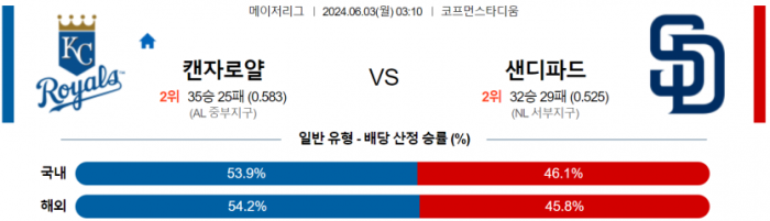 6월 3일 03:10 MLB 캔자스시티 : 샌디에이고 MLB분석