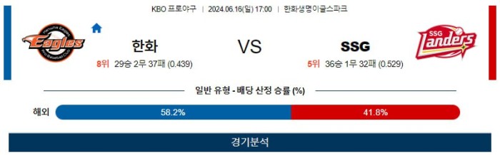 KBO분석 6월16일 17:00 한화 VS SSG 분석