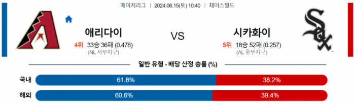 6월 15일 10:40 MLB 애리조나 : 화이트삭스 MLB분석