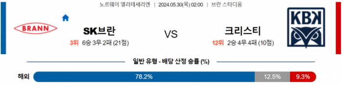 노르웨이 1부 5월 30일 02:00 SK 브란 : 크리스티안순 BK