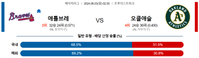 6월 3일 02:35 MLB 애틀랜타 : 오클랜드 MLB분석