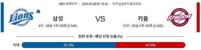 KBO분석 5월28일 18:30 삼성 vs 키움 분석