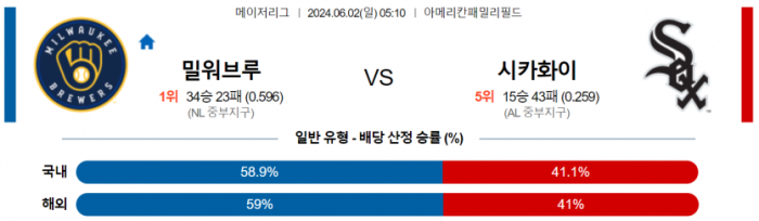 6월 2일 05:10 MLB 밀워키 : 화이트삭스 MLB분석