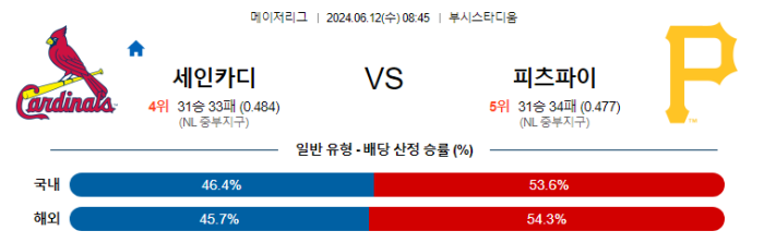 06월 12일 세인트루이스 vs 피츠버그 MLB , 스포츠분석