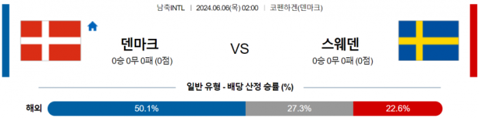 국제친선경기 6월 6일 02:00 덴마크 : 스웨덴